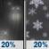 Tonight: A slight chance of rain between 10pm and 1am, then a slight chance of rain and snow between 1am and 2am. Mostly cloudy, with a low around 32. Southeast wind around 6 mph. Chance of precipitation is 20%. Tonight: Slight Chance Light Rain then Slight Chance Rain And Snow