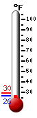 Currently: 31.5, Max: 37.0, Min: 14.7