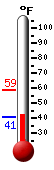 Currently: 41.5, Max: 58.8, Min: 41.5