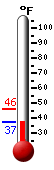 Currently: 43.5, Max: 46.0, Min: 43.5