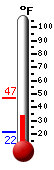 Currently: 46.0, Max: 46.9, Min: 21.6