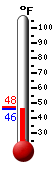 Currently: 46.6, Max: 56.7, Min: 28.4