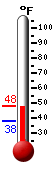 Currently: 46.8, Max: 48.0, Min: 37.8