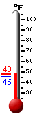 Currently: 48.0, Max: 48.0, Min: 46.0