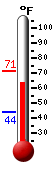 Currently: 49.1, Max: 49.1, Min: 45.5
