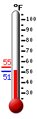 Currently: 51.4, Max: 54.7, Min: 51.4