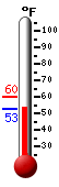 Currently: 52.7, Max: 60.3, Min: 52.5