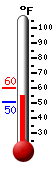 Currently: 52.9, Max: 60.3, Min: 52.5