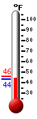 Currently: 53.8, Max: 56.1, Min: 46.6