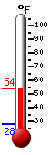 Currently: 54.0, Max: 54.0, Min: 28.2