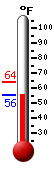 Currently: 55.9, Max: 56.5, Min: 27.1