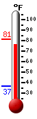 Currently: 57.0, Max: 57.2, Min: 43.3