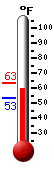 Currently: 59.7, Max: 63.1, Min: 59.5