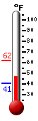 Currently: 61.3, Max: 61.3, Min: 40.6