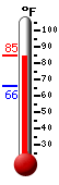 Currently: 66.6, Max: 68.7, Min: 66.2