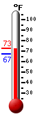 Currently: 67.8, Max: 72.9, Min: 67.8