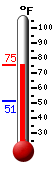 Currently: 70.0, Max: 73.8, Min: 45.9