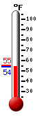 Currently: 71.4, Max: 74.3, Min: 56.8