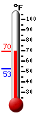 Currently: 72.3, Max: 75.0, Min: 65.3