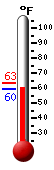 Currently: 75.0, Max: 77.9, Min: 64.6