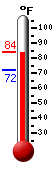 Currently: 77.4, Max: 77.5, Min: 74.7