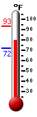 Currently: 92.7, Max: 93.4, Min: 72.3